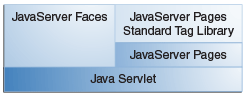 Diagram of web application technologies. JavaServer Pages, the JSP Standard Tag Library, and JavaServer Faces rest on Java Servlet technology.