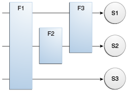 Diagram of filter-to-servlet mapping with filters F1-F3 and servlets S1-S3. F1 filters S1-S3, then F2 filters S2, then F3 filters S1 and S2.