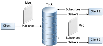 Diagram of pub/sub messaging, showing Client 1 sending a message to a topic, and the message being delivered to two consumers to the topic