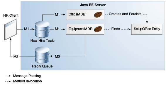 Diagram of application showing an application client, two message-driven beans, and an entity, as well as the associated topic and queue