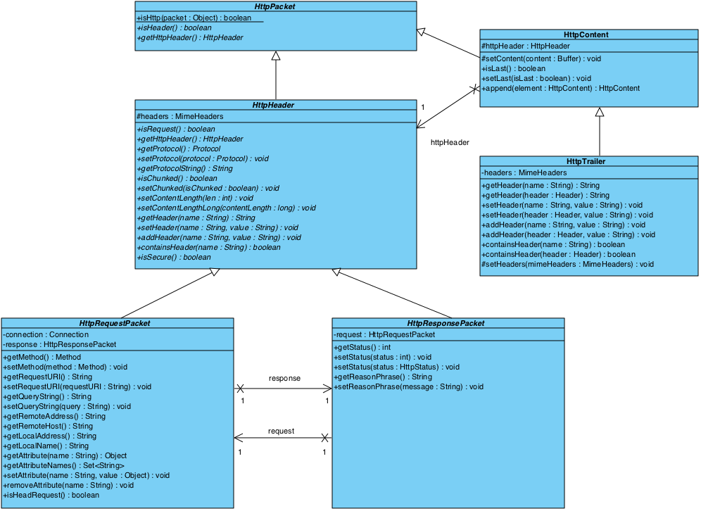 HTTP Message Constructions UML Diagram