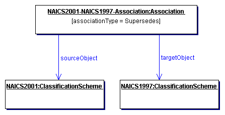 Example of RegistryObject Association