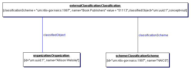 Example of External Classification