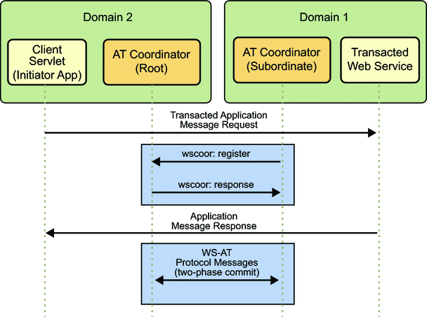 WS-Coordination and WS-AtomicTransaction Protocols in Two GlassFish Domains
