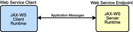 Application Message Exchange Without Reliable Messaging
