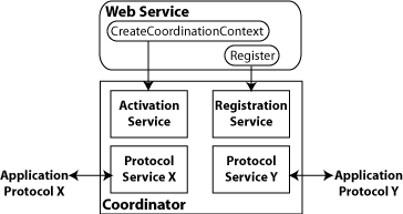 Web Services Atomic Transactions Framework