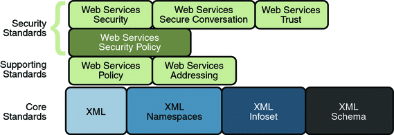 Web Services Security Specifications