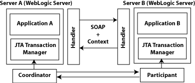 Atomic Transaction - Interaction between two Servers