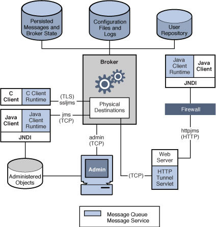 Open MQ Block Diagram