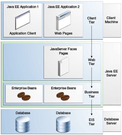 Diagram of multitiered application structure, including client tier, web tier, business tier, and EIS tier.