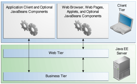 Diagram of client-server communication. Application clients access the business tier directly. Browsers, web pages, and applets access the web tier.