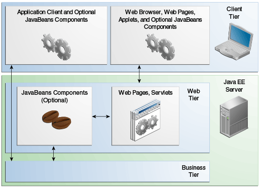 Diagram of client-server communication showing detail of JavaBeans components and web pages in the web tier.