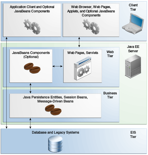 Diagram of client-server communication showing detail of entities, session beans, and message-driven beans in the business tier.