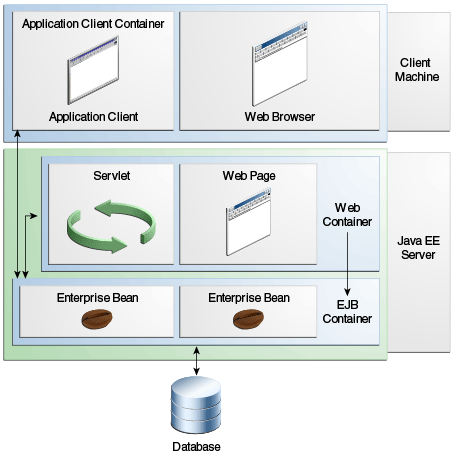 Diagram of client-server communication showing servlets and web pages in the web tier and enterprise beans in the business tier.
