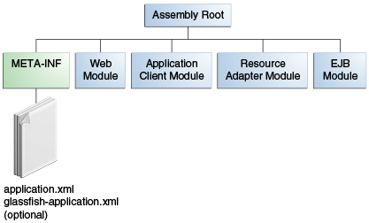 Diagram of EAR file structure. META-INF and web, application client, EJB, and resource adapter modules are under the assembly root.