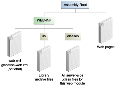 Diagram of web module structure. WEB-INF and web pages are under the root. Under WEB-INF are descriptors and the lib and classes directories.
