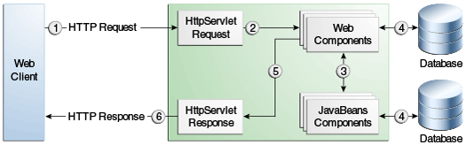 Diagram of web application request handling. Clients and servlets communicate using HttpServletRequest and HttpServletResponse.