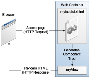 Diagram that shows a browser accessing the myfacelet.xhtml page using an HTTP Request and the server sending the rendered HTML page using an HTTP Response.