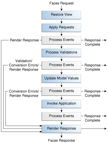 Flow diagram of Faces request and Faces response, including event and validation processing, error handling, model updating, application invocation.
