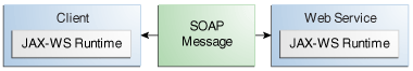 Diagram showing a client and web service communicating through a SOAP message.