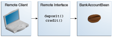 Diagram showing a remote client accessing an enterprise bean’s methods through its remote interface.