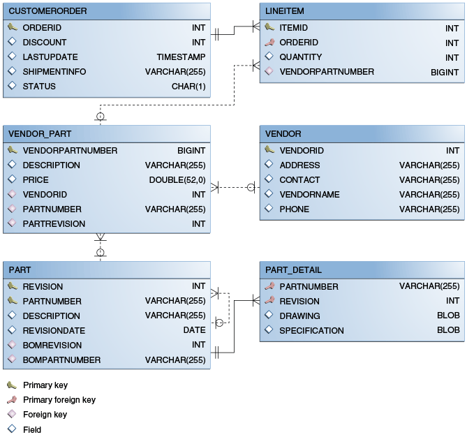 Diagram showing the database schema for the order application