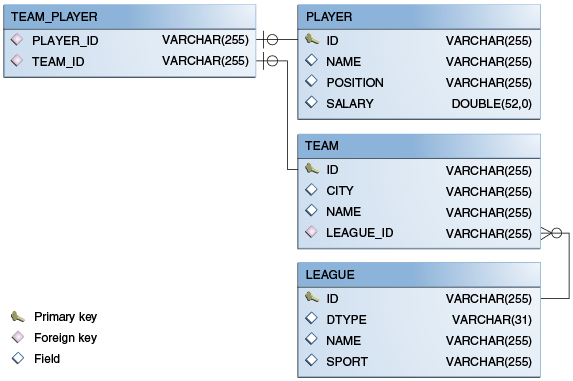 Diagram showing the database schema for the roster application