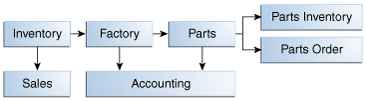 Diagram showing messaging between various departments in an enterprise