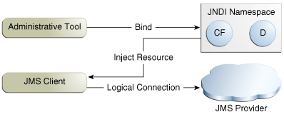 Diagram of JMS API architecture, showing administrative tool, JMS client, JNDI namespace, and JMS provider