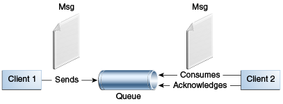 Diagram of point-to-point messaging, showing Client 1 sending a message to a queue, and Client 2 consuming and acknowledging the message