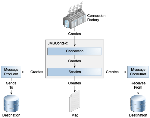 Diagram of the JMS API programming model: connection factory, JMSContext, connection, session, message producer, message consumer, messages, and destinations