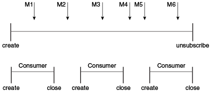 Diagram showing messages being preserved when durable subscriptions are used