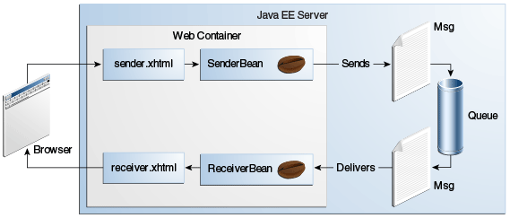 Diagram showing a web application in which a managed bean sends a message to a queue, and another managed bean receives the message from the queue.