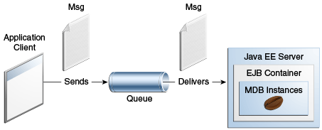 Diagram of application showing an application client sending a message to a queue, and the message being delivered to a message-driven bean