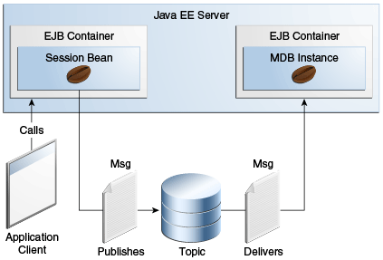 Diagram of application showing an application client calling a session bean, which sends messages that are processed by a message-driven bean