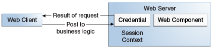 Diagram of request fulfillment, showing server returning result to client