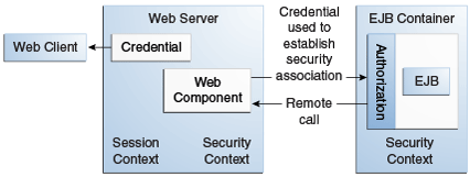 Diagram of authorization process between web component and enterprise bean