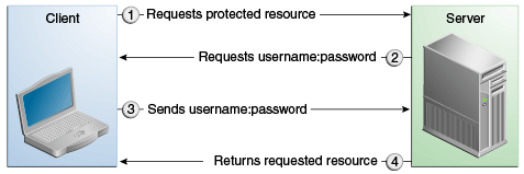 Diagram of four steps in HTTP basic authentication between client and server
