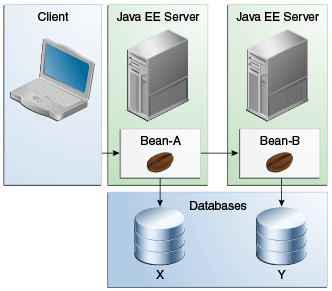 A diagram showing Bean-A on one Java EE server updating database X, and Bean-B on another Java EE server updating database Y.