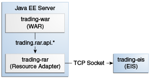 This figure shows the trading example components: a deployed WAR and RAR that communicate with the EIS over a TCP socket.