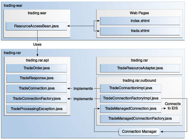 This figure shows the classes in each of the modules of the trading example.