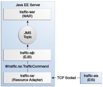This figure shows the components of the traffic example: a WAR communicating with an enterprise bean using a JMS topic, and a RAR communicating with an EIS over a TCP socket.