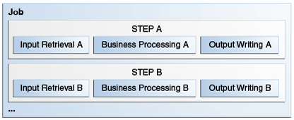 This figure shows a batch job that contains two chunk steps: step A and step B. Step A has the three parts of a chunk-oriented step: input retrieval A, business processing A, and output writing A. Step B also has the three parts of a chunk-oriented step: input retrieval B, business processing B, and output writing B.
