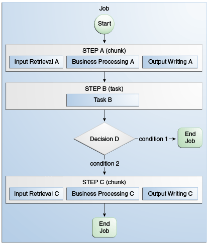 This figure shows a batch job that contains two chunk steps, a task step and a decision element. The job starts with chunk step A, continues with chunk step B, and then decision element D evaluates condition 1. The condition is based on the status of step B. If condition 1 is true, the job terminates; otherwise the job continues with step C and then the job ends.