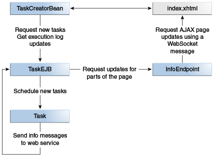 The figure shows the architecture of the taskcreator example. The JavaServer Faces page invokes methods on a CDI-managed bean, which submits task initiation requests to an enterprise bean. The enterprise bean uses a WebSocket endpoint to indicate to clients that an updated task execution log is available.