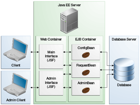 Architecture diagram of the Duke’s Tutoring example application. Two clients access the main interface and the admin interface deployed in the web container. These interfaces communicate with enterprise beans deployed in the EJB container. The enterprise beans communicate with the database.
